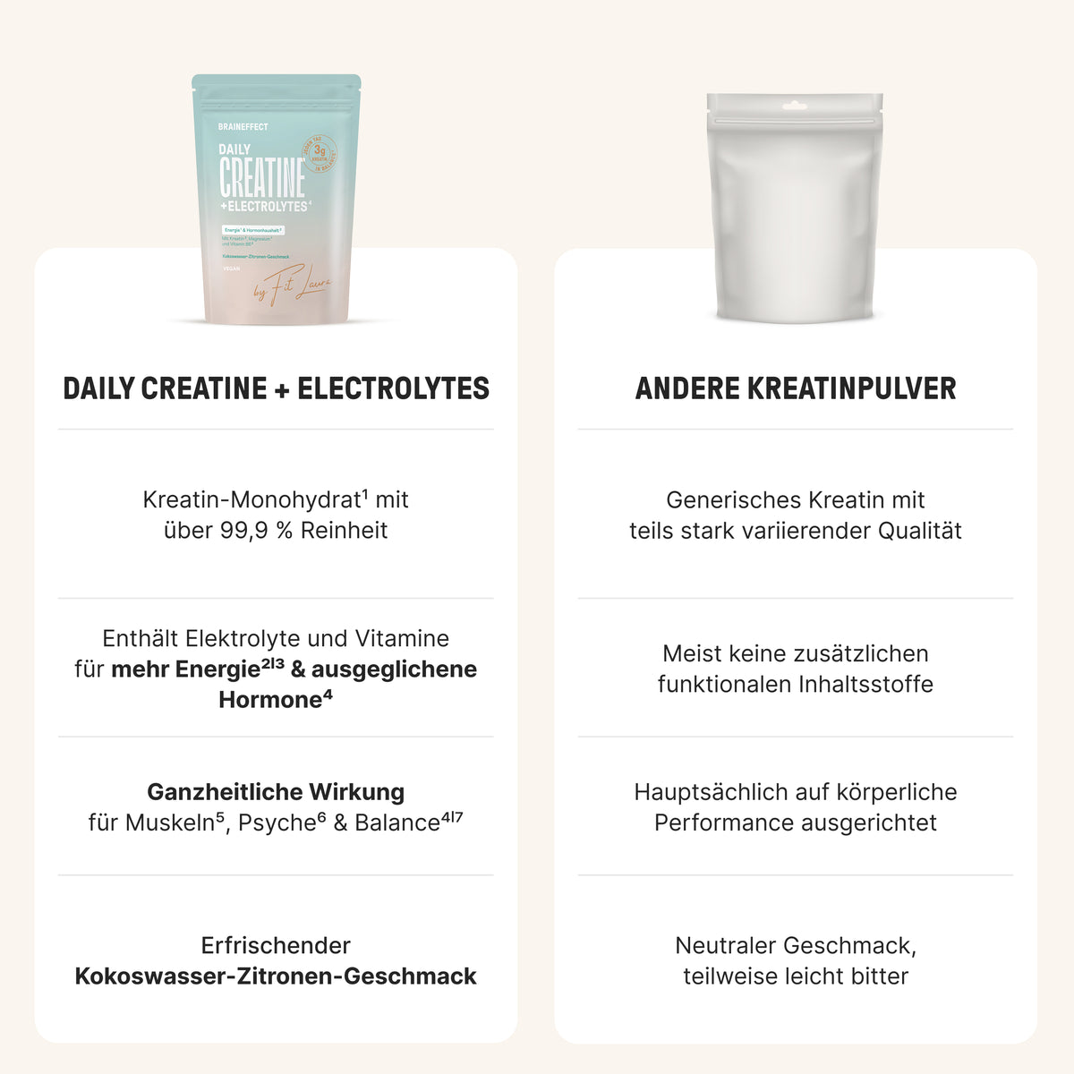 Comparison graphic showing the BRAINEFFECT Daily Creatine + Electrolytes pouch with the texts "DAILY CREATINE + ELECTROLYTES", "Kreatin-Monohydrat¹ mit über 99,9 % Reinheit"