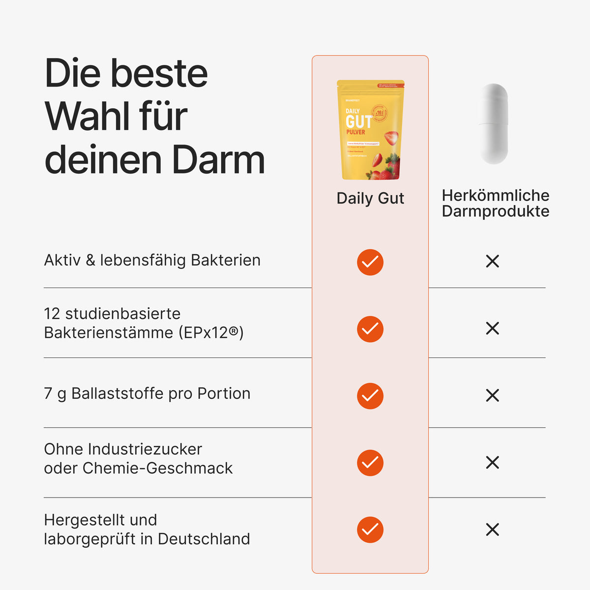 Infographic with the text "Die beste Wahl für deinen Darm", "Daily Gut", "Herkömmliche Darmprodukte", "Aktiv & lebensfähig Bakterien", "12 studienbasierte Bakterienstämme (EPx12®)", "7 g Ballaststoffe pro Portion"