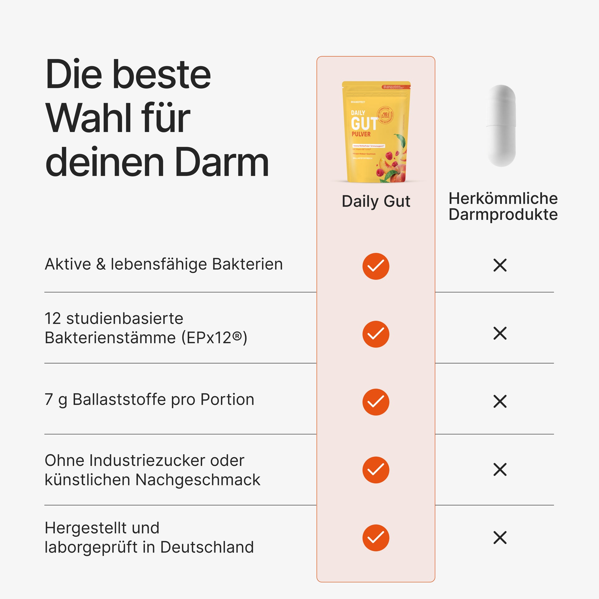 Vergleichsgrafik mit der Überschrift "Die beste Wahl für deinen Darm" sowie den Texten "Daily Gut", "Herkömmliche Darmprodukte", "Aktive & lebensfähige Bakterien", "12 studienbasierte Bakterienstämme (EPx12®)", "7 g Ballaststoffe pro Portion"
