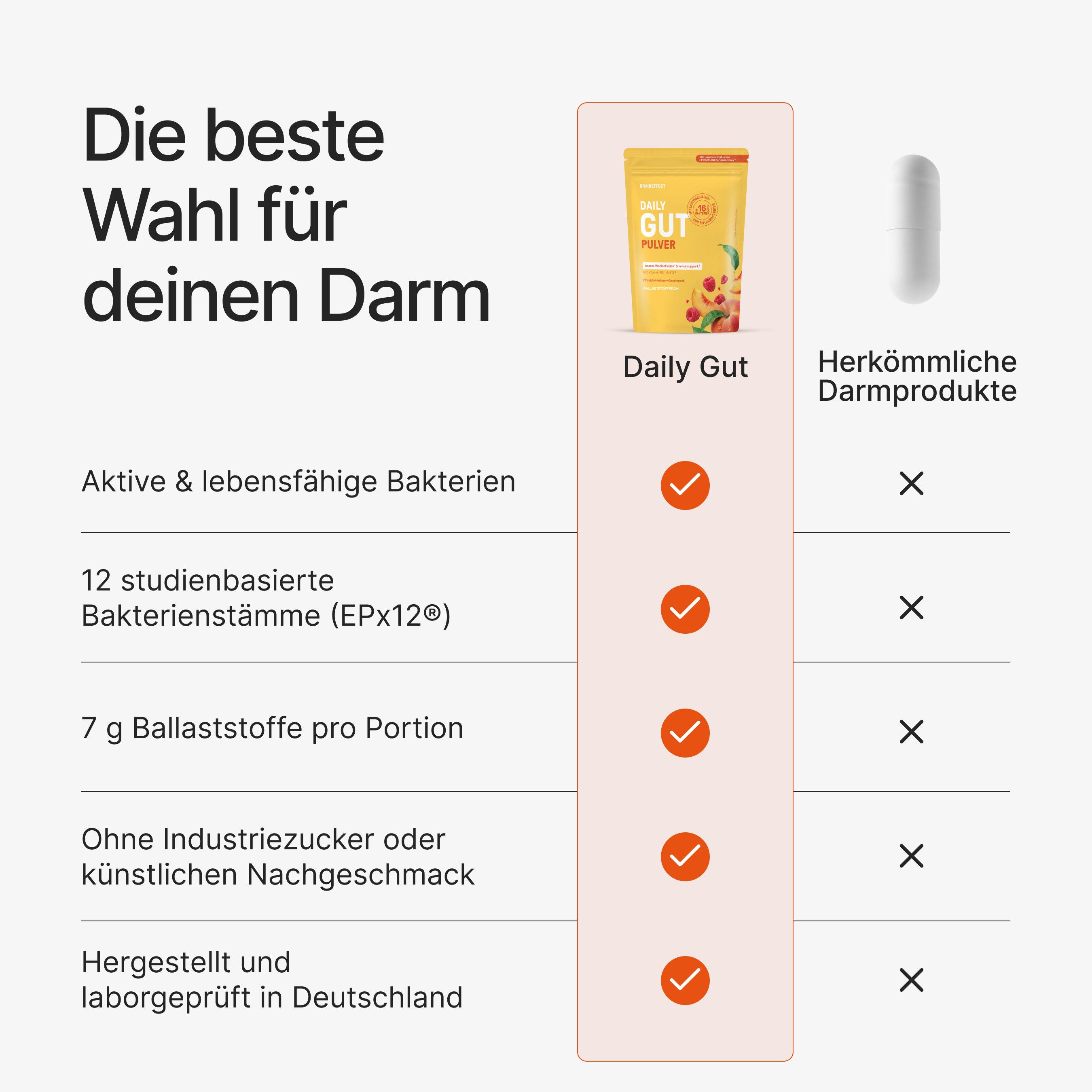 Vergleichsgrafik mit der Überschrift "Die beste Wahl für deinen Darm" sowie den Texten "Daily Gut", "Herkömmliche Darmprodukte", "Aktive & lebensfähige Bakterien", "12 studienbasierte Bakterienstämme (EPx12®)", "7 g Ballaststoffe pro Portion"