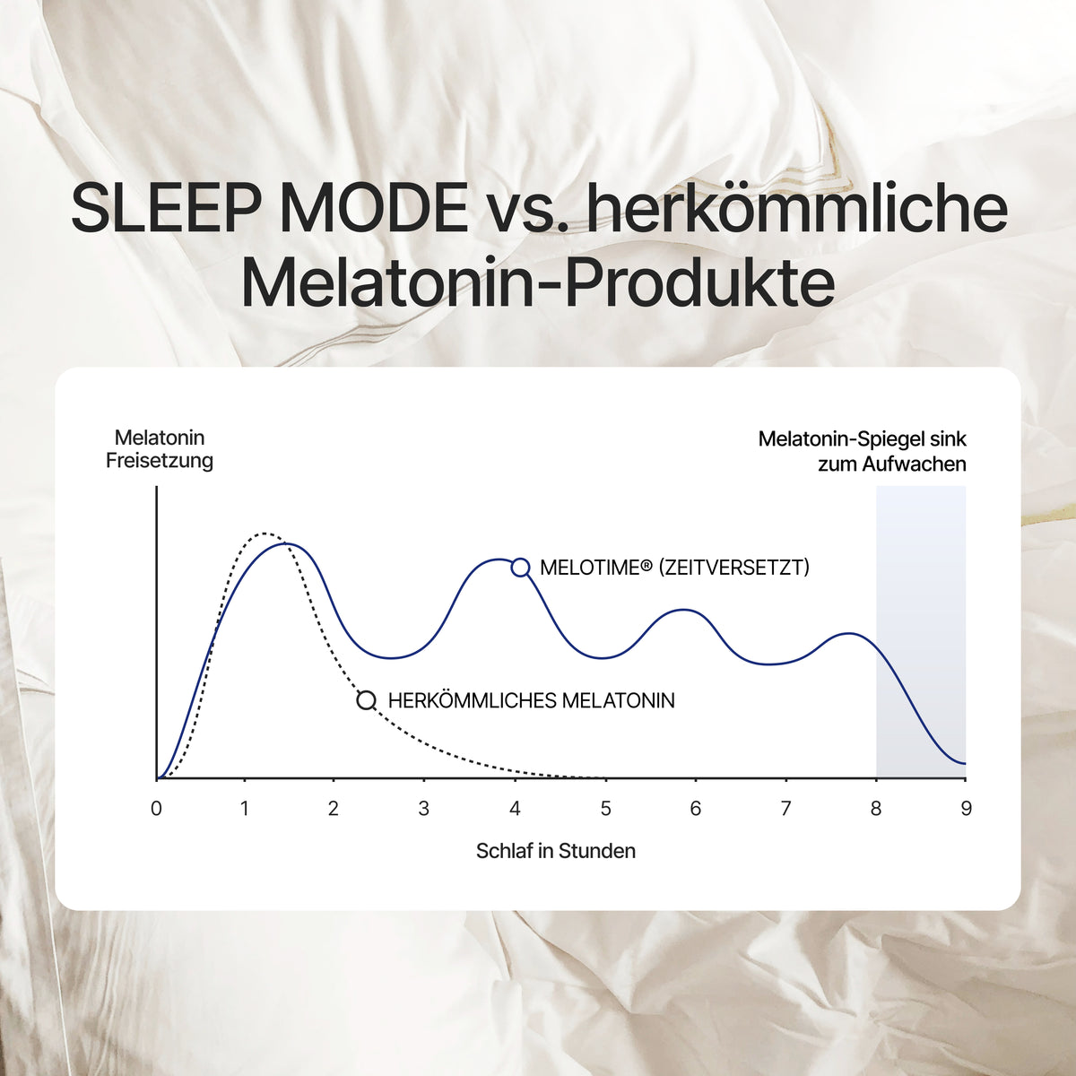 Graphique pour le produit BRAINEFFECT avec les textes "SLEEP MODE vs. herkömmliche Melatonin-Produkte", "Melatonin Freisetzung", "Melatonin-Spiegel sink zum Aufwachen", "MELOTIME (ZEITVERSETZT)", "HERKÖMMLICHES MELATORIN" et "Schlaf in Stunden"